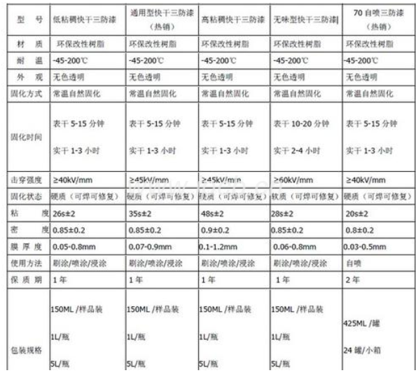 三防漆成分 三防漆成分