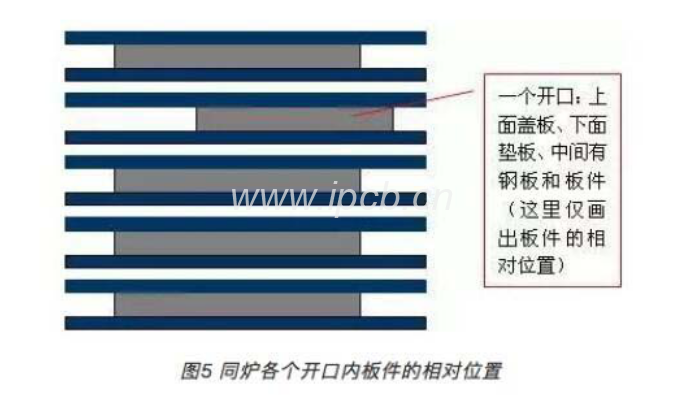 同炉各个开口内板件的相对位置 同炉各个开口内板件的相对位置
