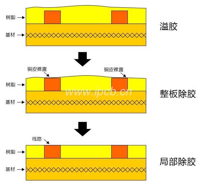 板面除胶 板面除胶