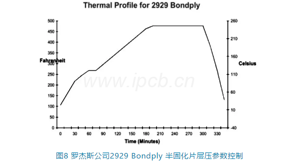 罗杰斯公司2929 Bondply半固化片层压参数控制 罗杰斯公司2929 Bondply半固化片层压参数控制