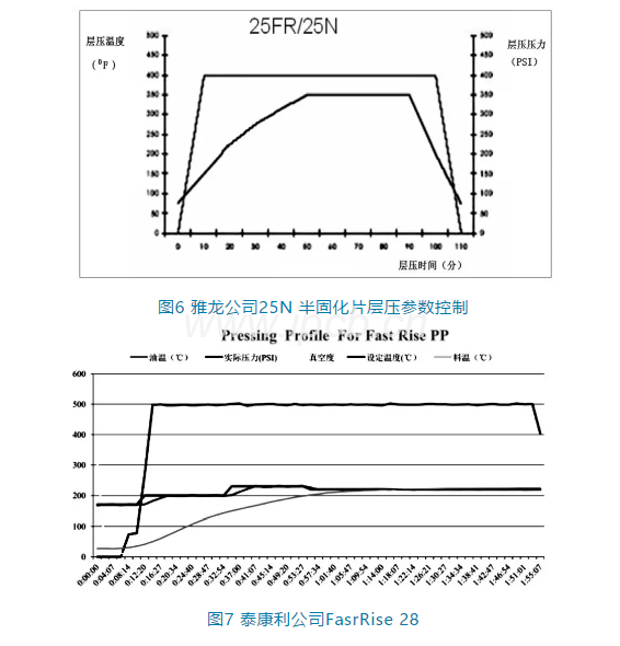 图6雅龙公司25N半固化片层压参数控制与图7泰康利公司FasrRise 28 图6雅龙公司25N半固化片层压参数控制与图7泰康利公司FasrRise 28