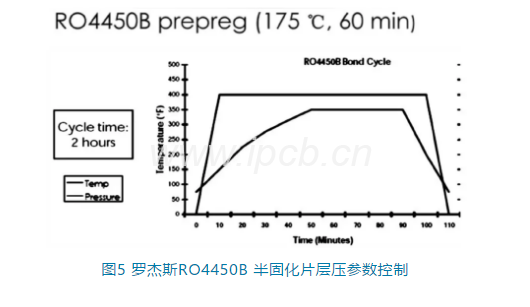 罗杰斯RO4450B半固化片层压参数控制 罗杰斯RO4450B半固化片层压参数控制