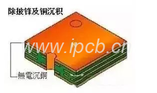 PCB沉铜 PCB沉铜