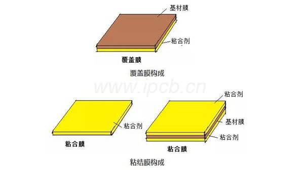 粘接膜结构 粘接膜结构