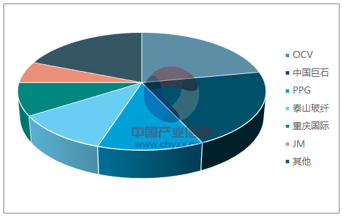 2015年全世界玻纤布产能散布 2015年全世界玻纤布产能散布