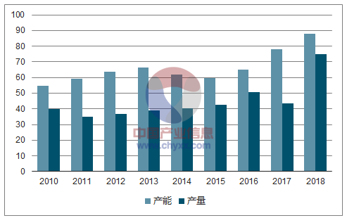 2010-2018年全世界铜箔产能及产量的计数、预先推测 2010-2018年全世界铜箔产能及产量的计数、预先推测