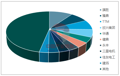 2016年全世界前10名PCB制作商产值占比( 一百万美圆) 2016年全世界前10名PCB制作商产值占比( 一百万美圆)
