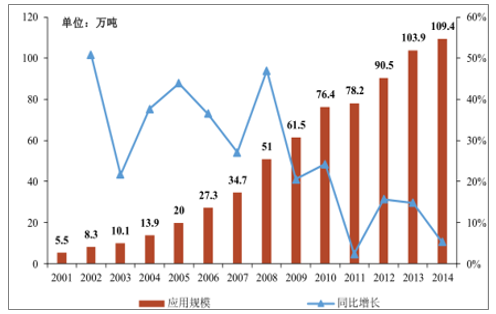 2001-2014年我国玻纤在电子领域的应用规模 2001-2014年我国玻纤在电子领域的应用规模
