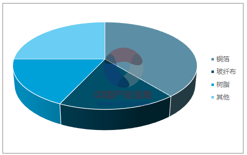 《2018-2024年中国覆铜板市场深度评估与进展前面的景物预先推测报告陈述》 《2018-2024年中国覆铜板市场深度评估与进展前面的景物预先推测报告陈述》