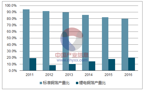 2011-2016年国内标准铜箔与锂电铜箔产量比例的变动 2011-2016年国内标准铜箔与锂电铜箔产量比例的变动