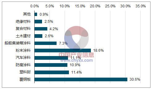 2014年我国环氧气天然树脂消费市场格局 2014年我国环氧气天然树脂消费市场格局
