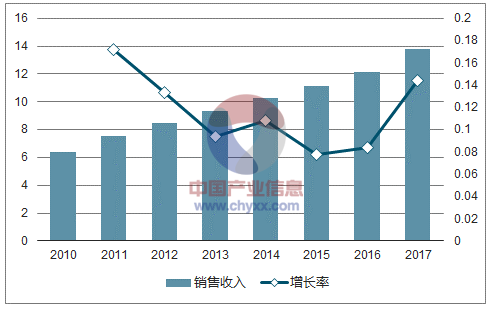 2010-2017上半年我国电子信息制作业收益及提高率 2010-2017上半年我国电子信息制作业收益及提高率
