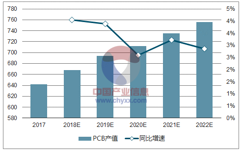 2017-2022年全世界PCB产值预先推测 2017-2022年全世界PCB产值预先推测