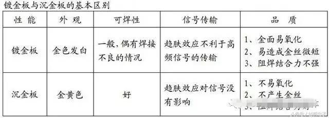 镀金板与沉金板的基本区别 镀金板与沉金板的基本区别