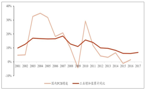 我国工业增加值和 PCB产值增速相比较 我国工业增加值和 PCB产值增速相比较
