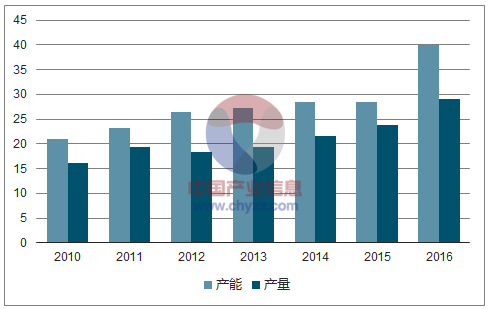 2010-2016年国内铜箔产能、产量变动计数 2010-2016年国内铜箔产能、产量变动计数