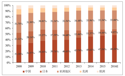 2008-2016年全世界PCB行业产值地区范围散布变动事情状况 2008-2016年全世界PCB行业产值地区范围散布变动事情状况