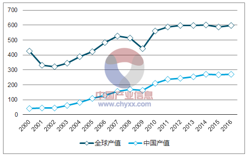 2000-2016年全世界及中国 PCB产值变动事情状况 2000-2016年全世界及中国 PCB产值变动事情状况