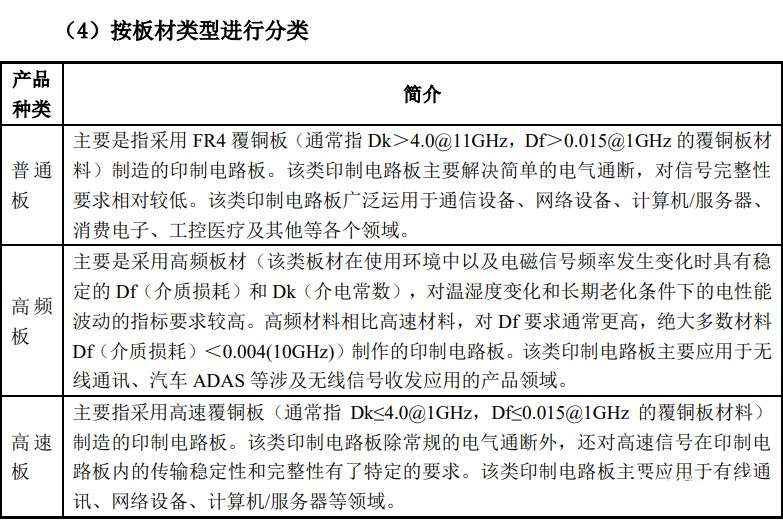 按照板材类型分类 按照板材类型分类