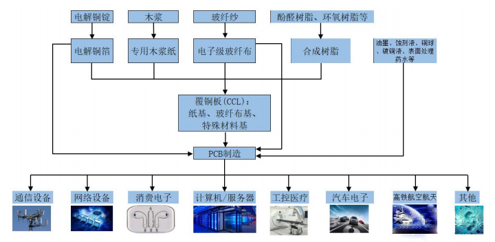 PCB线路板制造相关用途 PCB线路板制造相关用途