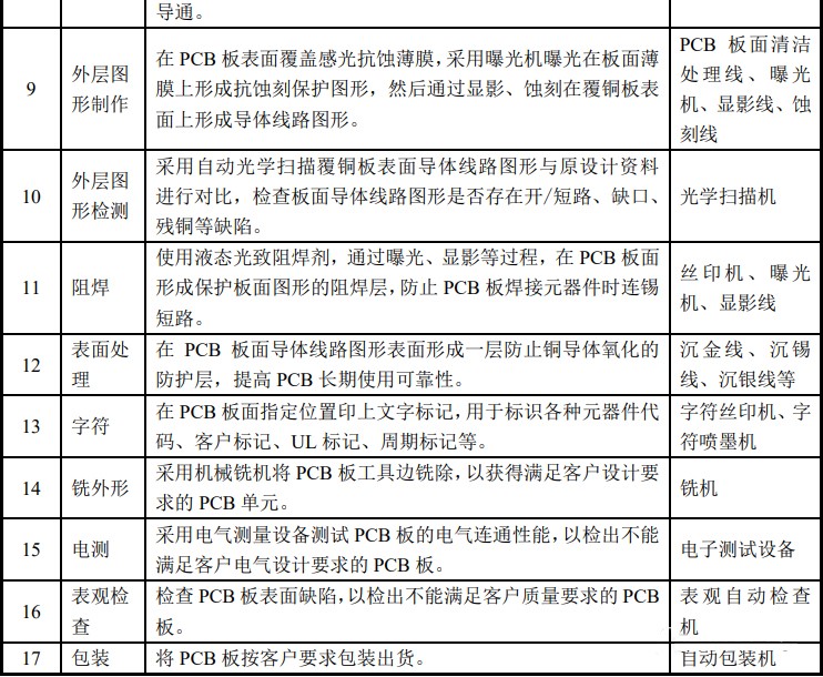 生产印制电路板主要工艺流程 生产印制电路板主要工艺流程