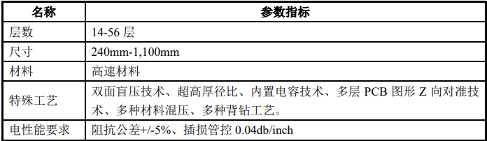 5G线路板指标参数 5G线路板指标参数