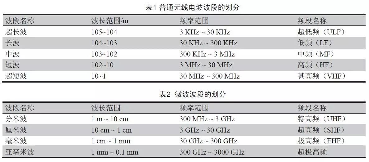 普通无线电波段和微波波段的划分 普通无线电波段和微波波段的划分