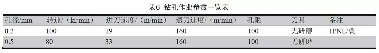 转孔作业参数一览表 转孔作业参数一览表