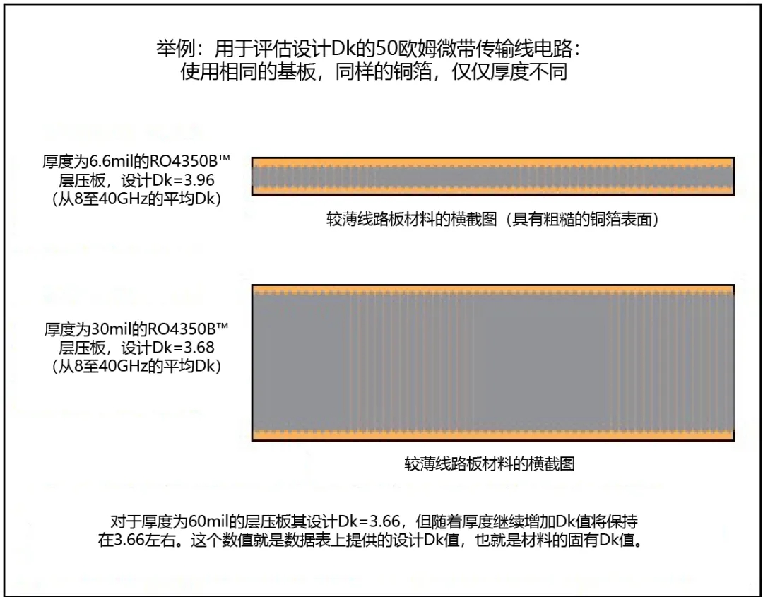 不同厚度和铜导体粗糙度对介电常数的影响 不同厚度和铜导体粗糙度对介电常数的影响