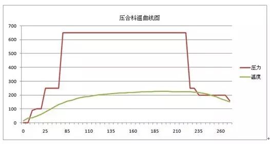 更改后的压合料温曲线图 更改后的压合料温曲线图