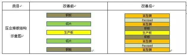 压合排版结构改善前后对比 压合排版结构改善前后对比