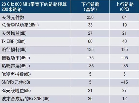 表1. 5G基站示例 表1. 5G基站示例