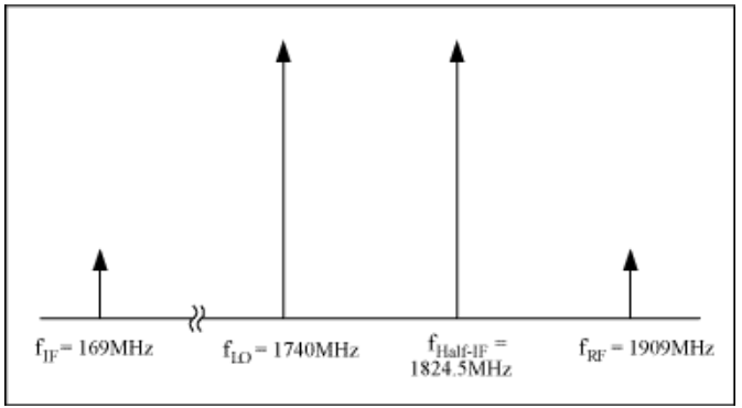 有用fRF, fLO, fIF与无用fHalf-IF频率的位置 有用fRF, fLO, fIF与无用fHalf-IF频率的位置