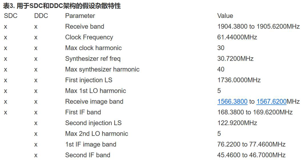 变频(SDC)和两次下频(DDC)结构 变频(SDC)和两次下频(DDC)结构