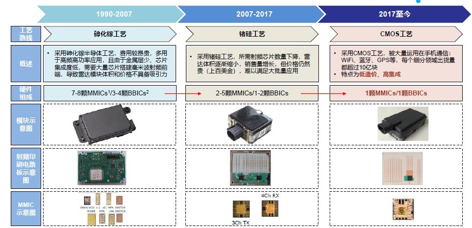 毫米波雷达线路板主要选用砷化镓(GaAs)工艺 毫米波雷达线路板主要选用砷化镓(GaAs)工艺