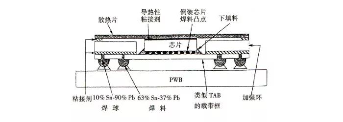 FCBGA封装 FCBGA封装