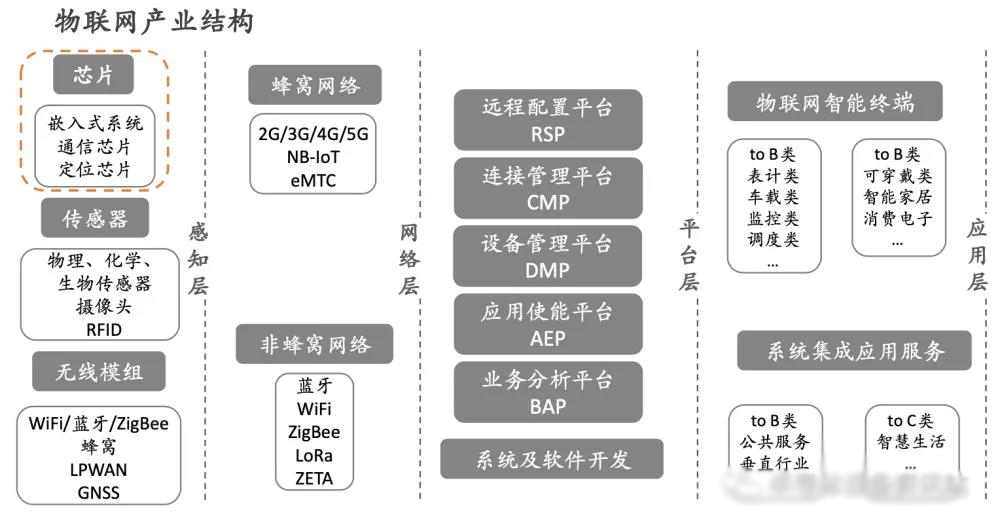物联网芯片 物联网芯片