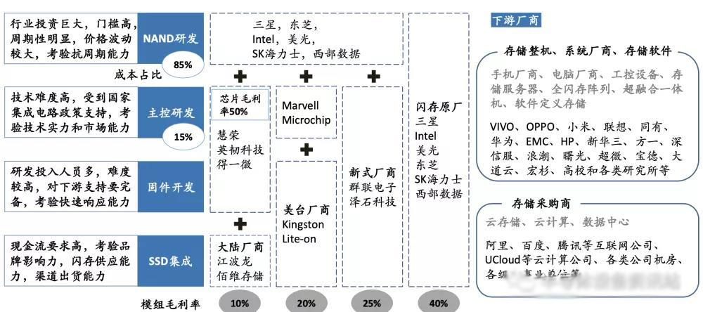 存储芯片 存储芯片
