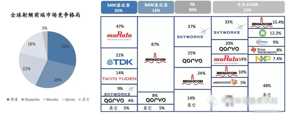 射频前端市场集中度高 射频前端市场集中度高
