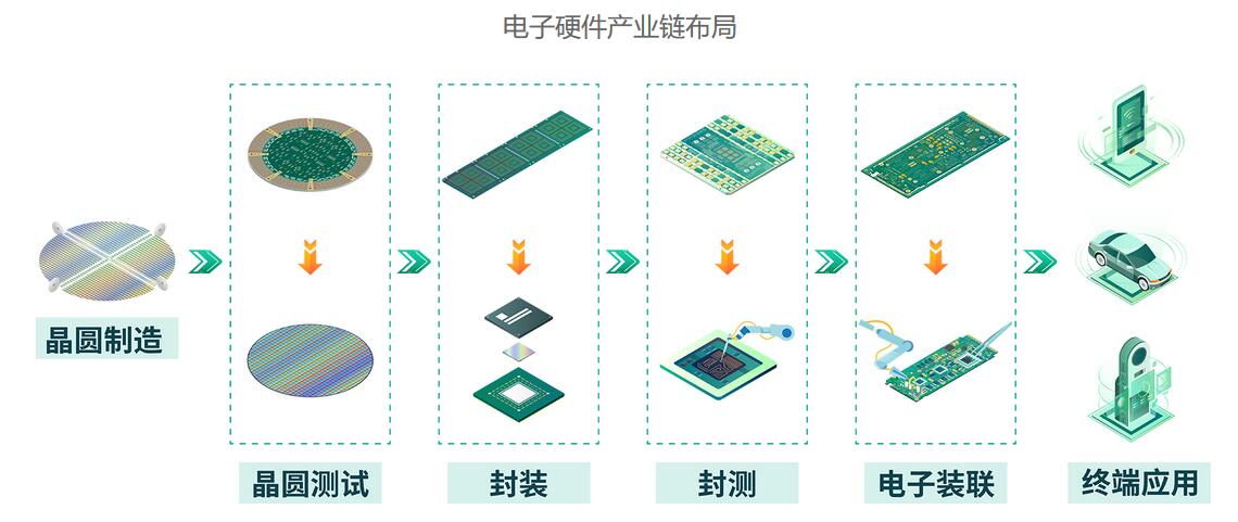 电子硬件产业链布局 电子硬件产业链布局