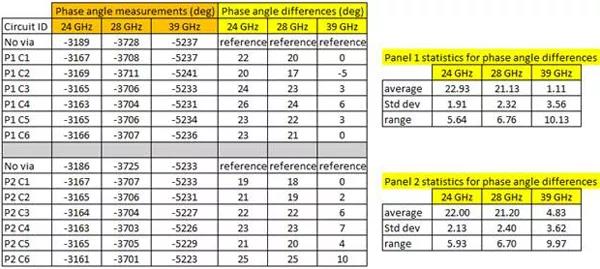 图5. S21展开的相位角勘测是包括金属化过孔的2英寸长的微带传道输送线电路。线路板料料为厚度20mil的RO3003G2,其可获得十分光溜的金属化过孔壁外表。 图5. S21展开的相位角勘测是包括金属化过孔的2英寸长的微带传道输送线电路。线路板料料为厚度20mil的RO3003G2,其可获得十分光溜的金属化过孔壁外表。