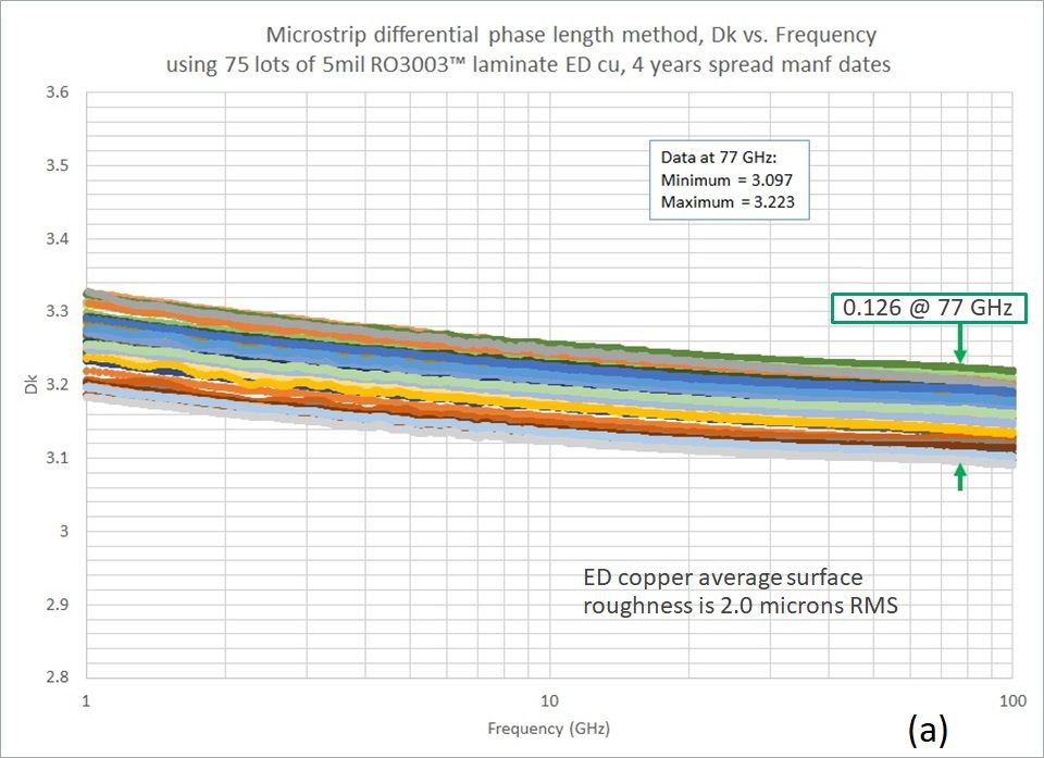 图2. 多个5mil厚的RO3003™线路板材料的微带线设计Dk,电解铜(a)和压延铜(b)。 图2. 多个5mil厚的RO3003™线路板材料的微带线设计Dk,电解铜(a)和压延铜(b)。