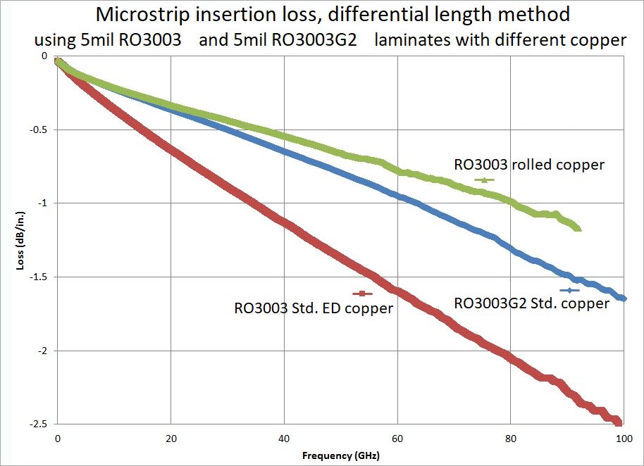 图3. 基于5mil厚度具有相似Dk值材料、不同表面粗糙度的77GHz电路微带插入损耗曲线 图3. 基于5mil厚度具有相似Dk值材料、不同表面粗糙度的77GHz电路微带插入损耗曲线