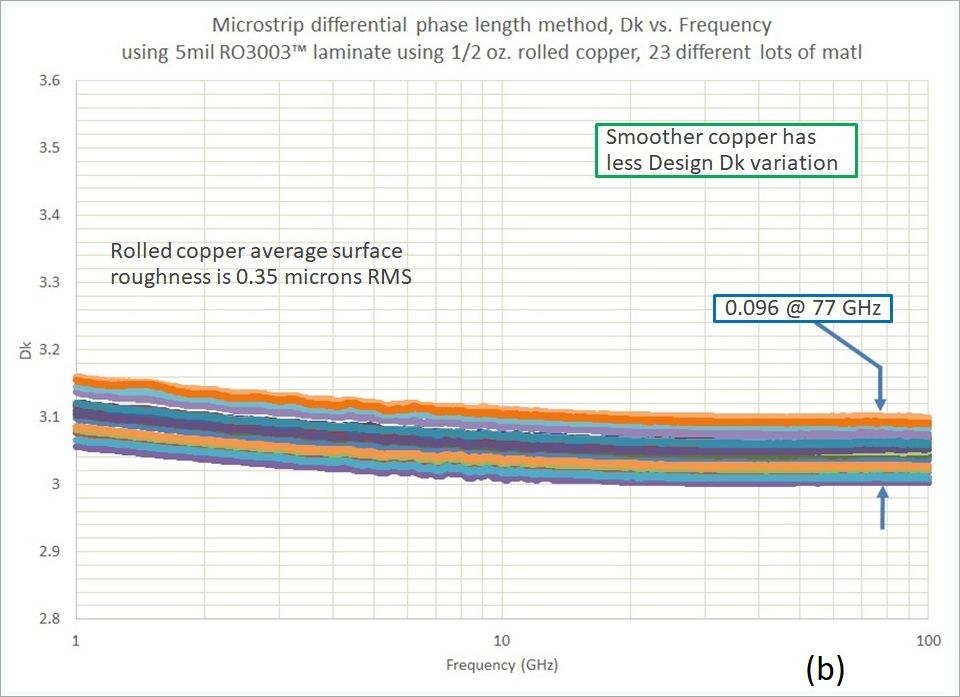 图2. 多个5mil厚的RO3003™线路板材料的微带线设计Dk,电解铜(a)和压延铜(b)。 图2. 多个5mil厚的RO3003™线路板材料的微带线设计Dk,电解铜(a)和压延铜(b)。
