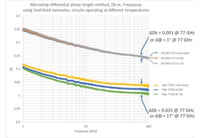高TCDk材料与RO3003™材料的不同TCDk值 高TCDk材料与RO3003™材料的不同TCDk值