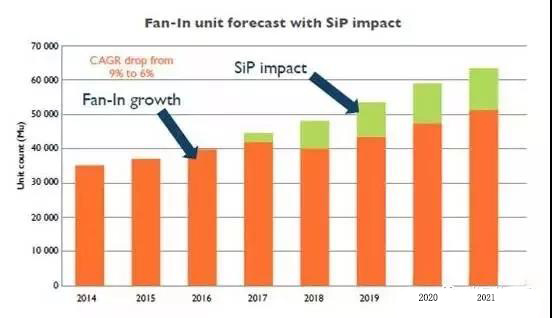 受系统级封装影响的扇入型封装出货量预测 受系统级封装影响的扇入型封装出货量预测