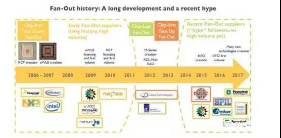 扇出型技术的发展历史 扇出型技术的发展历史