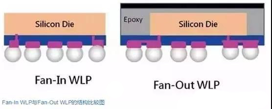 Fan-in和Fan-out的区别 Fan-in和Fan-out的区别