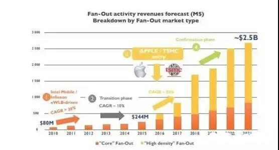 扇出型封装的市场营收预测(按市场类型划分) 扇出型封装的市场营收预测(按市场类型划分)