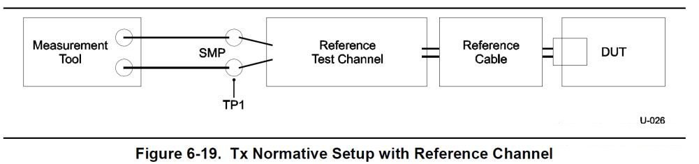 图 2. USB3.x 测试方法拓扑说明图 图 2. USB3.x 测试方法拓扑说明图